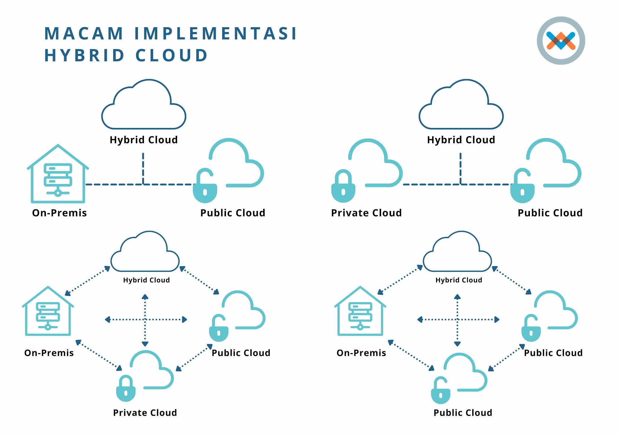 Mengapa Hybrid Cloud Penting Di Era Teknologi Jembatan Menuju Masa Depan Digital